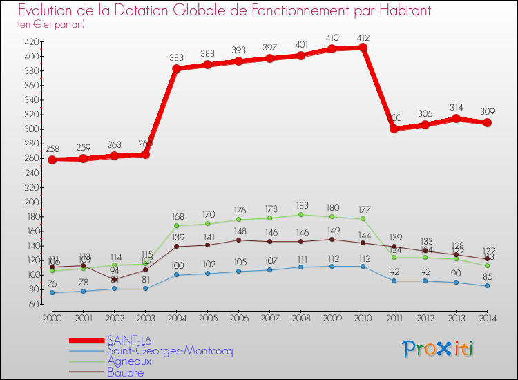 Evolution et montant de la dotation globale de fonctionnement par Habitant pour SAINT-Lô et les communes proches de 2000 à 2014. Comparaison des dotations globales de fonctionnement par habitant pour SAINT-Lô et les communes voisines de 2000 à 2014.