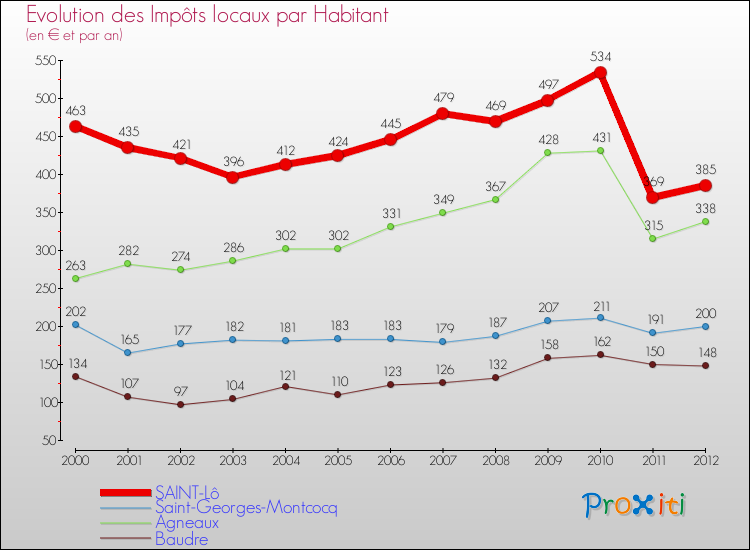 Evolution et montant des impôts locaux par Habitant pour SAINT-Lô et les communes proches Comparaison des impôts locaux par habitant pour SAINT-Lô et les communes voisines
