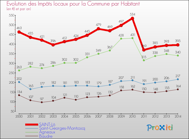 Evolution et montant des impôts locaux par Habitant pour SAINT-Lô et les communes proches de 2000 à 2014 Comparaison des impôts locaux par habitant pour SAINT-Lô et les communes voisines de 2000 à 2014