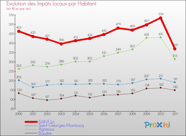 Evolution et montant des impôts locaux par Habitant pour SAINT-Lô et les communes proches Comparaison des impôts locaux par habitant pour SAINT-Lô et les communes voisines