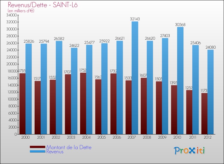 Evolution comparée de la dette et des revenus pour la commune de SAINT-Lô de 2000 à 2012 Comparaison de la dette et des revenus pour SAINT-Lô de 2000 à 2012