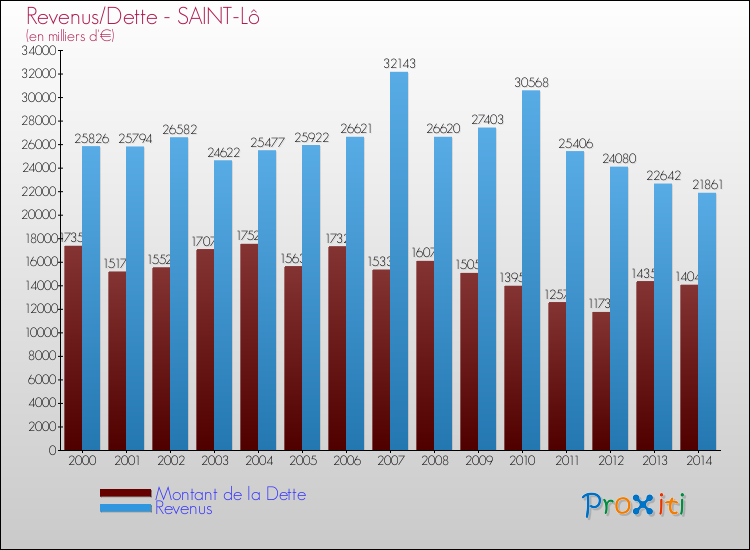 Evolution comparée de la dette et des revenus pour la commune de SAINT-Lô de 2000 à 2014 Comparaison de la dette et des revenus pour SAINT-Lô de 2000 à 2014