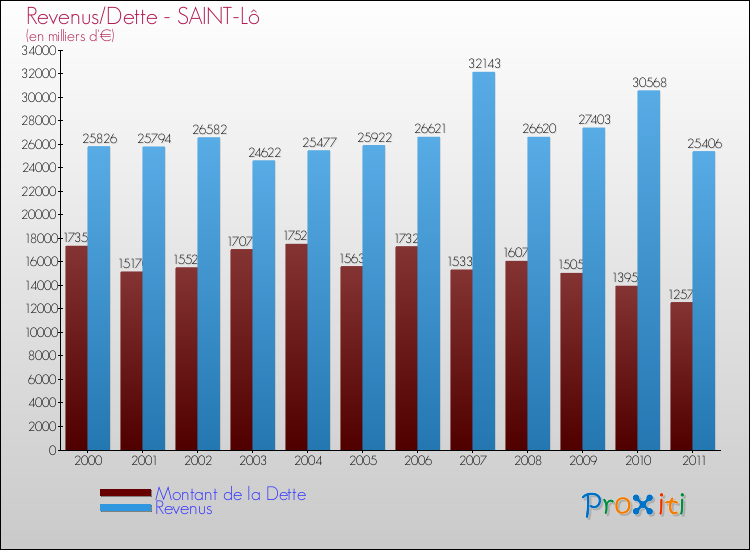 Evolution comparée de la dette et des revenus pour la commune de SAINT-Lô de 2000 à 2011 Comparaison de la dette et des revenus pour SAINT-Lô de 2000 à 2011