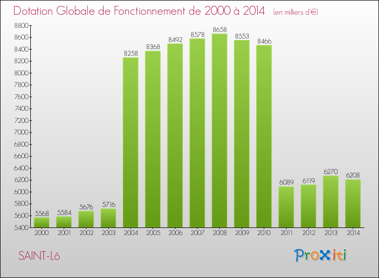 Evolution du montant de la Dotation Globale de Fonctionnement pour la commune de SAINT-Lô de 2000 à 2014 Evolution du montant de la Dotation Globale de Fonctionnement pour SAINT-Lô de 2000 à 2014