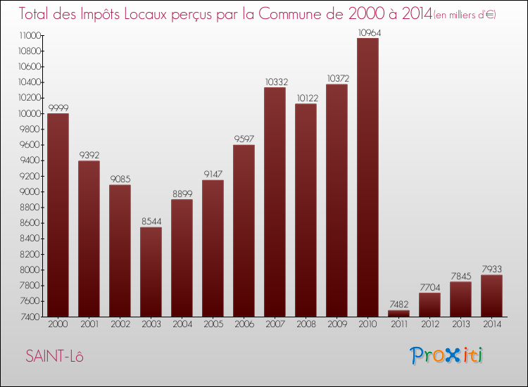 Evolution des Impôts Locaux pour la commune de SAINT-Lô de 2000 à 2014 Evolution des Impôts Locaux pour SAINT-Lô de 2000 à 2014