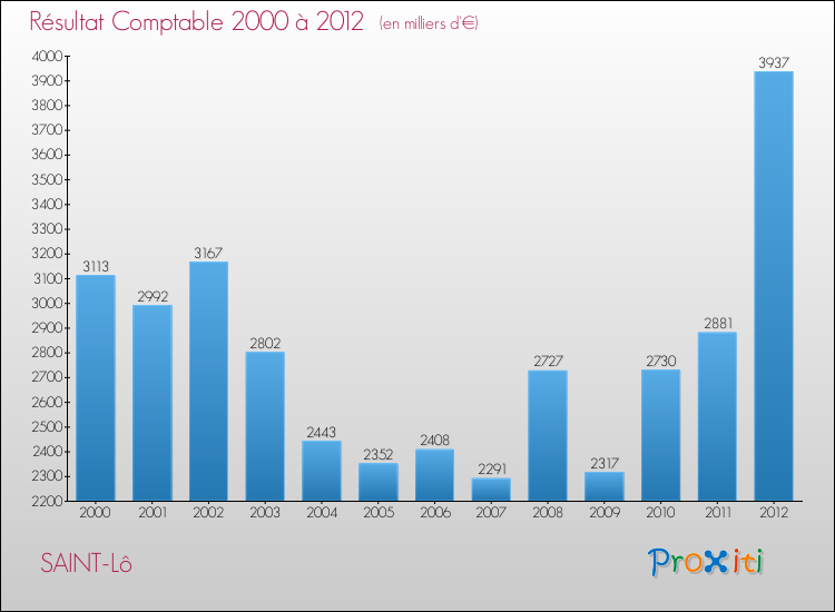 Evolution du résultat comptable pour la commune de SAINT-Lô de 2000 à 2012 Evolution du résultat comptable pour SAINT-Lô de 2000 à 2012
