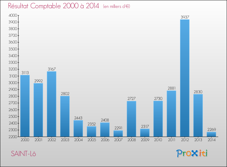 Evolution du résultat comptable pour la commune de SAINT-Lô de 2000 à 2014 Evolution du résultat comptable pour SAINT-Lô de 2000 à 2014