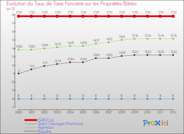 Evolution du taux de la taxe foncière sur le bati pour SAINT-Lô et les communes proches de 2000 à 2012 Comparaison des taux de taxe foncière sur le bati pour SAINT-Lô et les communes voisines de 2000 à 2012