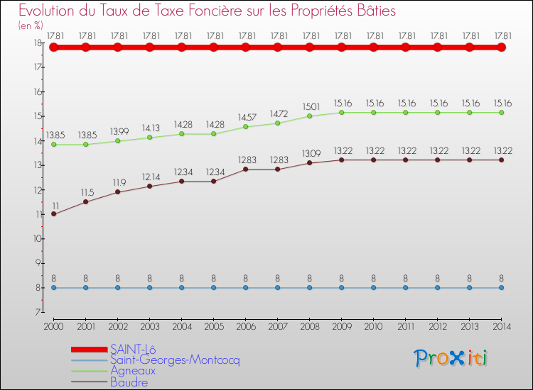 Evolution du taux de la taxe foncière sur le bati pour SAINT-Lô et les communes proches de 2000 à 2014 Comparaison des taux de taxe foncière sur le bati pour SAINT-Lô et les communes voisines de 2000 à 2014