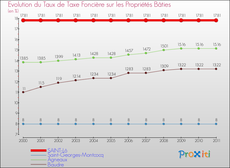 Evolution du taux de la taxe foncière sur le bati pour SAINT-Lô et les communes proches Comparaison des taux de taxe foncière sur le bati pour SAINT-Lô et les communes voisines