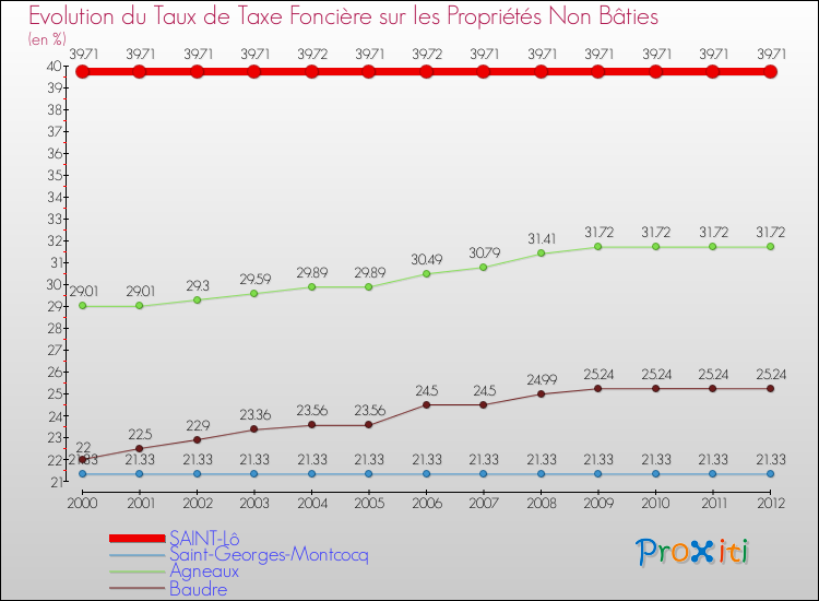 Evolution du taux de la taxe foncière sur les immeubles et terrains non batis pour SAINT-Lô et les communes proches de 2000 à 2012 Comparaison des taux de la taxe foncière sur les immeubles et terrains non batis pour SAINT-Lô et les communes voisines de 2000 à 2012