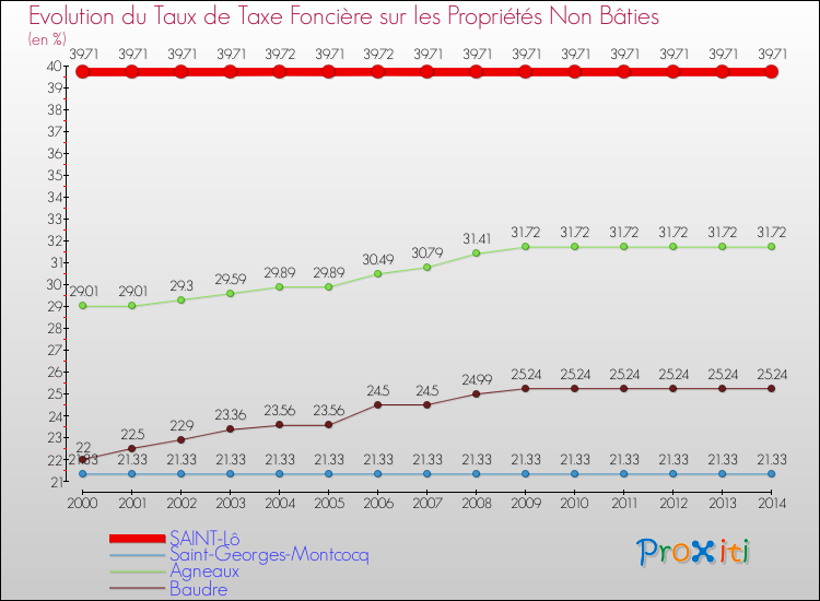 Evolution du taux de la taxe foncière sur les immeubles et terrains non batis pour SAINT-Lô et les communes proches de 2000 à 2014 Comparaison des taux de la taxe foncière sur les immeubles et terrains non batis pour SAINT-Lô et les communes voisines de 2000 à 2014