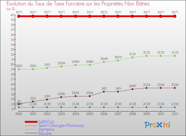 Evolution du taux de la taxe foncière sur les immeubles et terrains non batis pour SAINT-Lô et les communes proches Comparaison des taux de la taxe foncière sur les immeubles et terrains non batis pour SAINT-Lô et les communes voisines