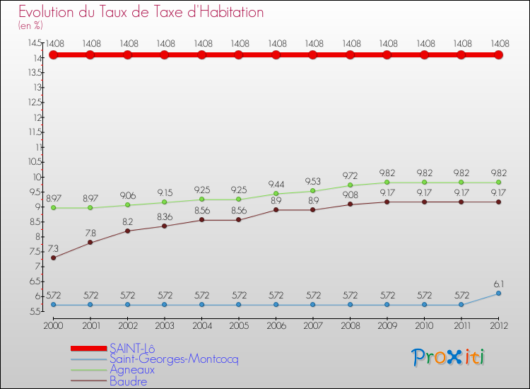 Evolution du taux de la taxe d'habitation pour SAINT-Lô et les communes proches Comparaison des taux de la taxe d'habitation pour SAINT-Lô et les communes voisines