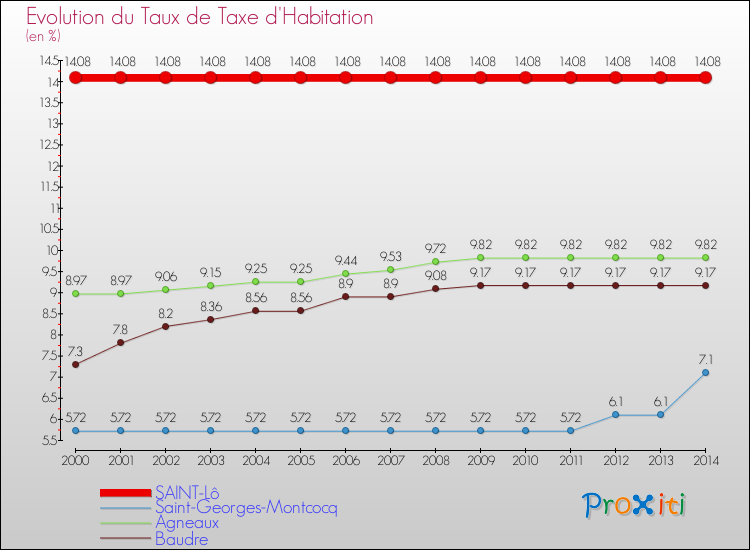 Evolution du taux de la taxe d'habitation pour SAINT-Lô et les communes proches de 2000 à 2014 Comparaison des taux de la taxe d'habitation pour SAINT-Lô et les communes voisines de 2000 à 2014