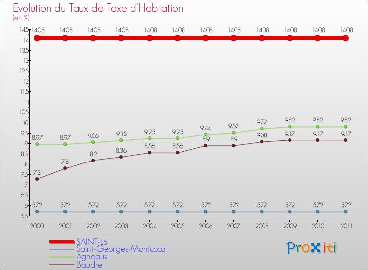 Evolution du taux de la taxe d'habitation pour SAINT-Lô et les communes proches Comparaison des taux de la taxe d'habitation pour SAINT-Lô et les communes voisines
