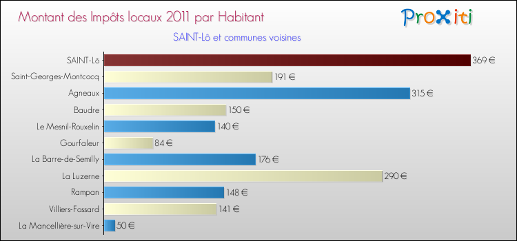Montant des impôts locaux par Habitant pour SAINT-Lô et les communes proches Comparaison des impôts locaux par habitant pour SAINT-Lô et les communes voisines