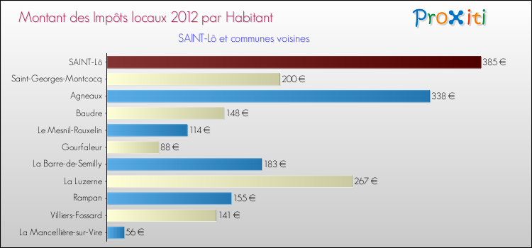 Montant des impôts locaux par Habitant pour SAINT-Lô et les communes proches Comparaison des impôts locaux par habitant pour SAINT-Lô et les communes voisines