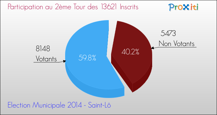 Participation au 2ème Tour des Elections Municipales 2014 de la commune de Saint-Lô Elections Municipales 2014 - Participation au 2ème Tour pour la commune de Saint-Lô