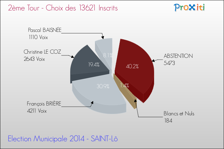 Résultats par rapport aux inscrits au 2ème Tour des Elections Municipales 2014 de la commune de SAINT-Lô Elections Municipales 2014 - Résultats par rapport aux inscrits au 2ème Tour pour la commune de SAINT-Lô