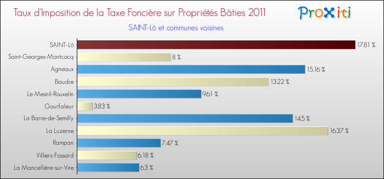 Taux d'imposition de la taxe foncière sur le bati 2011 pour SAINT-Lô et les communes proches Comparaison des taux d'imposition de la taxe foncière sur le bati 2011 pour SAINT-Lô et les communes voisines