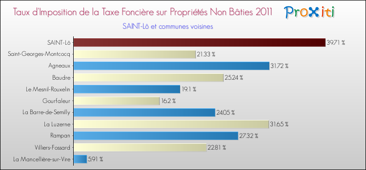Taux d'imposition de la taxe foncière sur les immeubles et terrains non batis 2011 pour SAINT-Lô et les communes proches Comparaison des taux d'imposition de la taxe foncière sur les immeubles et terrains non batis 2011 pour SAINT-Lô et les communes voisines