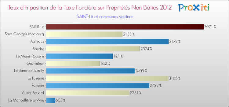 Taux d'imposition de la taxe foncière sur les immeubles et terrains non batis 2012 pour SAINT-Lô et les communes proches Comparaison des taux d'imposition de la taxe foncière sur les immeubles et terrains non batis 2012 pour SAINT-Lô et les communes voisines