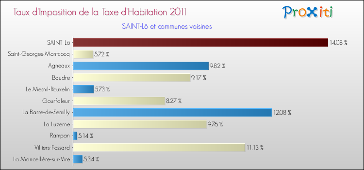 Taux d'imposition de la taxe d'habitation 2011 pour SAINT-Lô et les communes proches Comparaison des taux d'imposition de la taxe d'habitation 2011 pour SAINT-Lô et les communes voisines