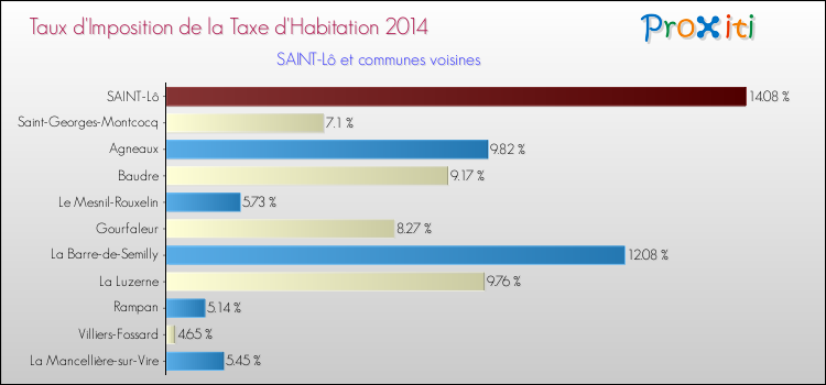 Taux d'imposition de la taxe d'habitation 2014 pour SAINT-Lô et les communes proches Comparaison des taux d'imposition de la taxe d'habitation 2014 pour SAINT-Lô et les communes voisines