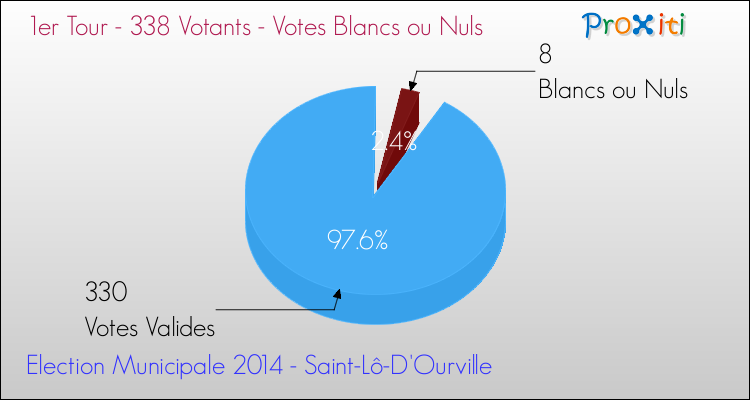 Votes blancs ou nuls au 1er Tour des Elections Municipales 2014 de la commune de Saint-Lô-D'Ourville Elections Municipales 2014 - Votes blancs ou nuls au 1er Tour pour la commune de Saint-Lô-D'Ourville