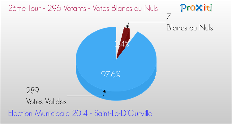 Votes blancs ou nuls au 2ème Tour des Elections Municipales 2014 de la commune de Saint-Lô-D'Ourville Elections Municipales 2014 - Votes blancs ou nuls au 2ème Tour pour la commune de Saint-Lô-D'Ourville