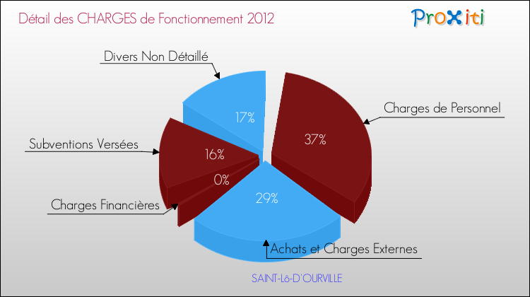 Décomposition des Charges de Fonctionnement 2012 de la commune de SAINT-Lô-D'OURVILLE Charges de Fonctionnement 2012 pour la commune de SAINT-Lô-D'OURVILLE