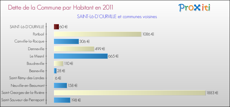 Dette par habitant de la commune en 2011 pour SAINT-Lô-D'OURVILLE et les communes proches Comparaison de la dette par habitant de la commune en 2011 pour SAINT-Lô-D'OURVILLE et les communes voisines