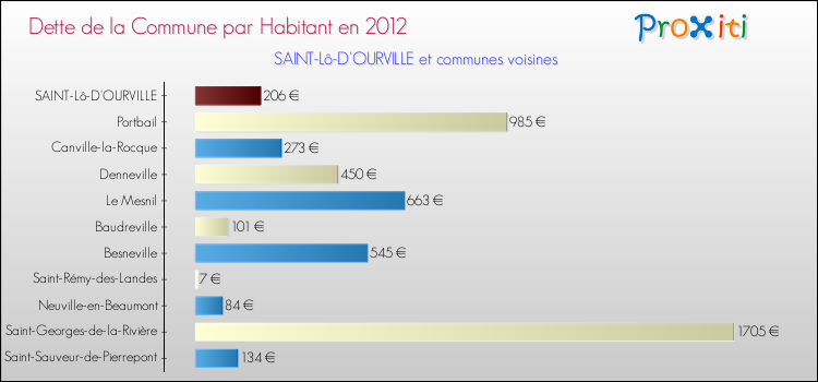 Dette par habitant de la commune en 2012 pour SAINT-Lô-D'OURVILLE et les communes proches Comparaison de la dette par habitant de la commune en 2012 pour SAINT-Lô-D'OURVILLE et les communes voisines