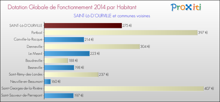 Montant des dotations globales de fonctionnement DGF par Habitant pour SAINT-Lô-D'OURVILLE et les communes proches en 2014. Comparaison des des dotations globales de fonctionnement DGF par habitant pour SAINT-Lô-D'OURVILLE et les communes voisines en 2014.
