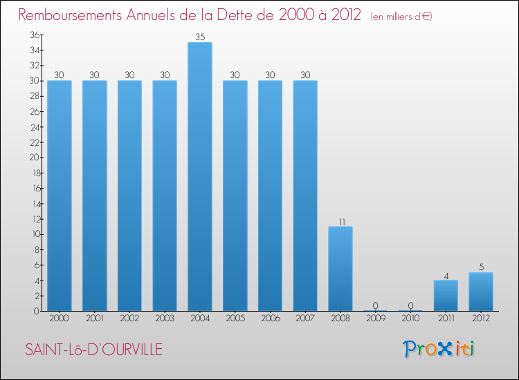 Evolution de l'annuité de la dette pour la commune de SAINT-Lô-D'OURVILLE de 2000 à 2012 Annuités de la dette pour SAINT-Lô-D'OURVILLE de 2000 à 2012