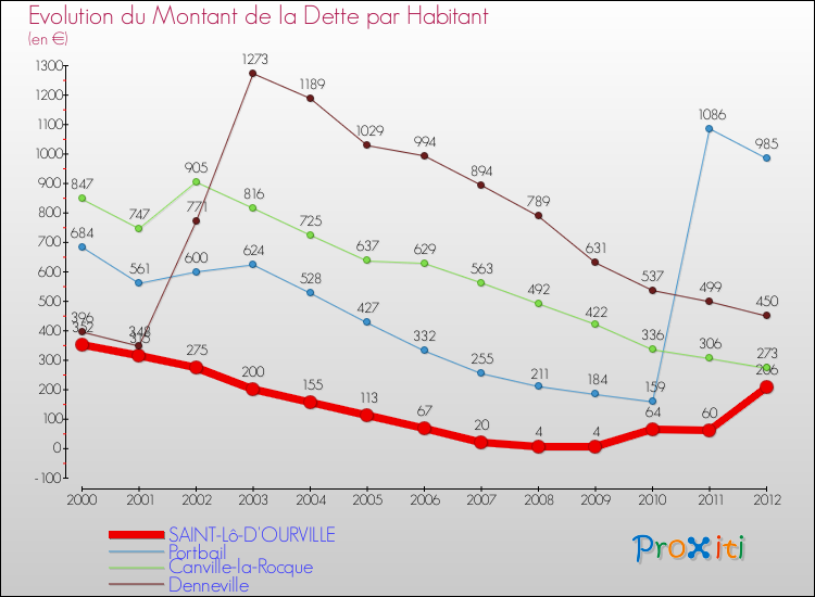 Evolution de la dette par habitant pour la commune de SAINT-Lô-D'OURVILLE et les communes proches de 2000 à 2012 Comparaison de la dette par habitant pour SAINT-Lô-D'OURVILLE et les communes voisines de 2000 à 2012