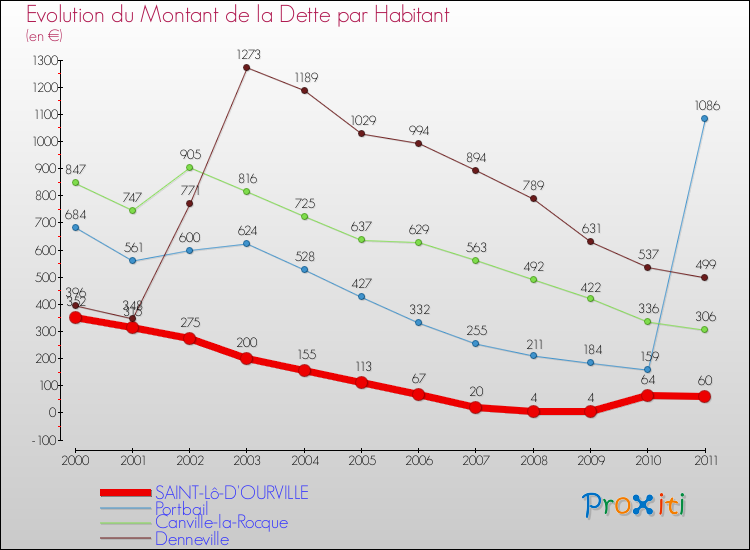 Evolution de la dette par habitant pour la commune de SAINT-Lô-D'OURVILLE et les communes proches Comparaison de la dette par habitant pour SAINT-Lô-D'OURVILLE et les communes voisines