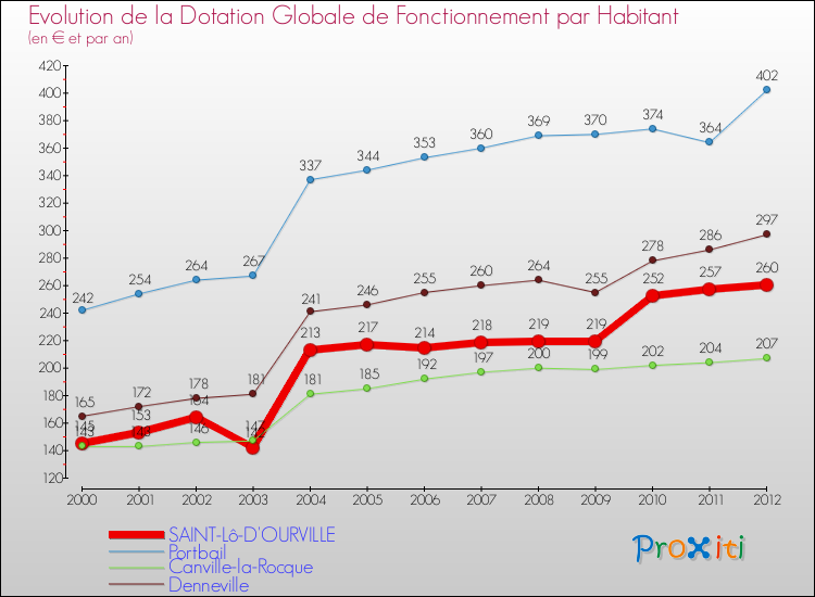 Evolution et montant de la dotation globale de fonctionnement par Habitant pour SAINT-Lô-D'OURVILLE et les communes proches Comparaison des dotations globales de fonctionnement par habitant pour SAINT-Lô-D'OURVILLE et les communes voisines