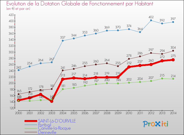 Evolution et montant de la dotation globale de fonctionnement par Habitant pour SAINT-Lô-D'OURVILLE et les communes proches de 2000 à 2014. Comparaison des dotations globales de fonctionnement par habitant pour SAINT-Lô-D'OURVILLE et les communes voisines de 2000 à 2014.