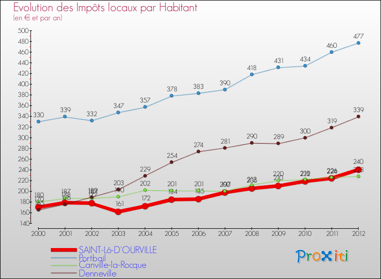 Evolution et montant des impôts locaux par Habitant pour SAINT-Lô-D'OURVILLE et les communes proches Comparaison des impôts locaux par habitant pour SAINT-Lô-D'OURVILLE et les communes voisines
