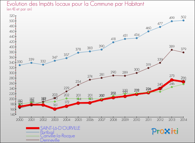 Evolution et montant des impôts locaux par Habitant pour SAINT-Lô-D'OURVILLE et les communes proches de 2000 à 2014 Comparaison des impôts locaux par habitant pour SAINT-Lô-D'OURVILLE et les communes voisines de 2000 à 2014