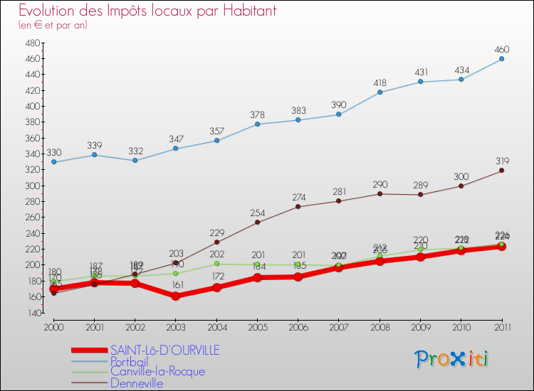 Evolution et montant des impôts locaux par Habitant pour SAINT-Lô-D'OURVILLE et les communes proches Comparaison des impôts locaux par habitant pour SAINT-Lô-D'OURVILLE et les communes voisines