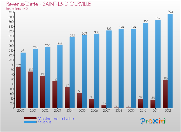 Evolution comparée de la dette et des revenus pour la commune de SAINT-Lô-D'OURVILLE de 2000 à 2012 Comparaison de la dette et des revenus pour SAINT-Lô-D'OURVILLE de 2000 à 2012