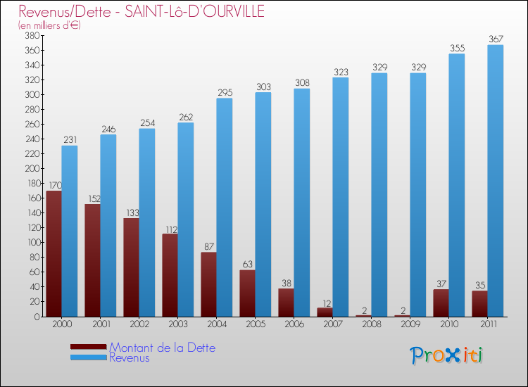 Evolution comparée de la dette et des revenus pour la commune de SAINT-Lô-D'OURVILLE de 2000 à 2011 Comparaison de la dette et des revenus pour SAINT-Lô-D'OURVILLE de 2000 à 2011