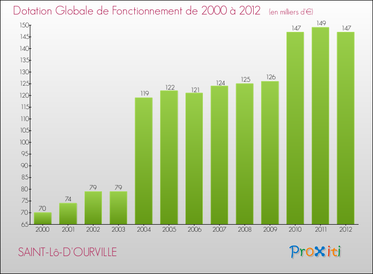 Evolution du montant de la Dotation Globale de Fonctionnement pour la commune de SAINT-Lô-D'OURVILLE de 2000 à 2012 Evolution du montant de la Dotation Globale de Fonctionnement pour SAINT-Lô-D'OURVILLE de 2000 à 2012