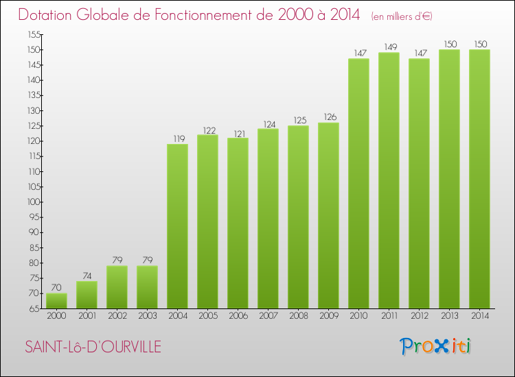 Evolution du montant de la Dotation Globale de Fonctionnement pour la commune de SAINT-Lô-D'OURVILLE de 2000 à 2014 Evolution du montant de la Dotation Globale de Fonctionnement pour SAINT-Lô-D'OURVILLE de 2000 à 2014