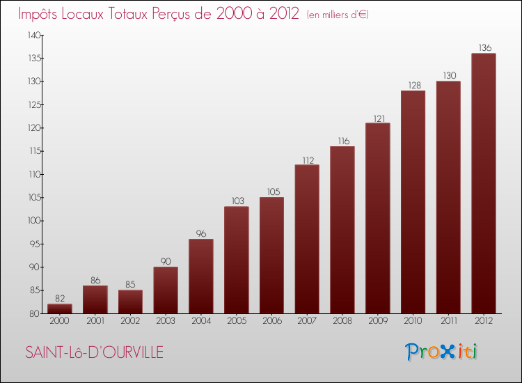 Evolution des Impôts Locaux pour la commune de SAINT-Lô-D'OURVILLE de 2000 à 2012 Evolution des Impôts Locaux pour SAINT-Lô-D'OURVILLE de 2000 à 2012