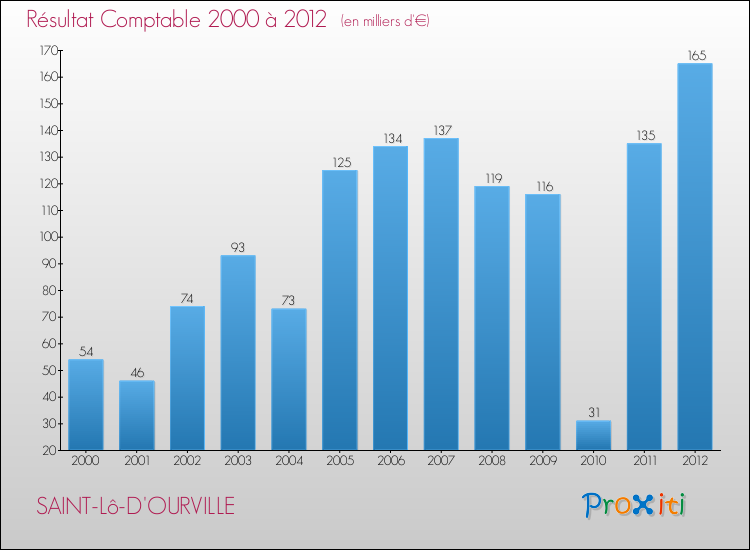 Evolution du résultat comptable pour la commune de SAINT-Lô-D'OURVILLE de 2000 à 2012 Evolution du résultat comptable pour SAINT-Lô-D'OURVILLE de 2000 à 2012