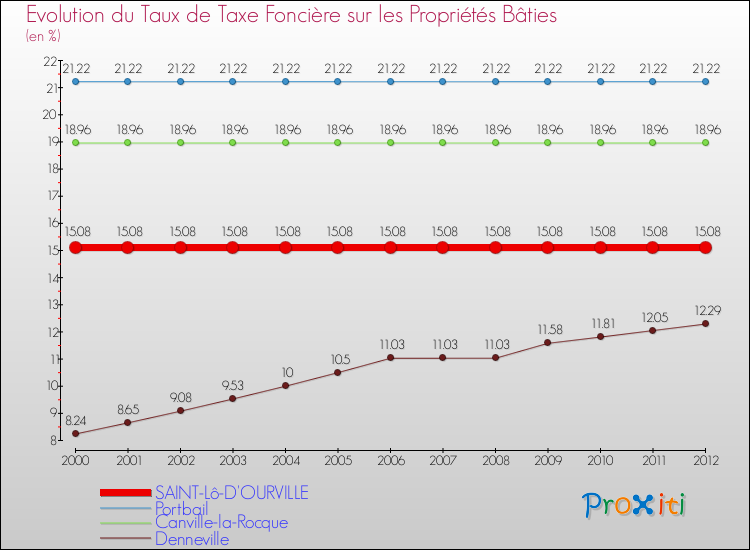 Evolution du taux de la taxe foncière sur le bati pour SAINT-Lô-D'OURVILLE et les communes proches de 2000 à 2012 Comparaison des taux de taxe foncière sur le bati pour SAINT-Lô-D'OURVILLE et les communes voisines de 2000 à 2012